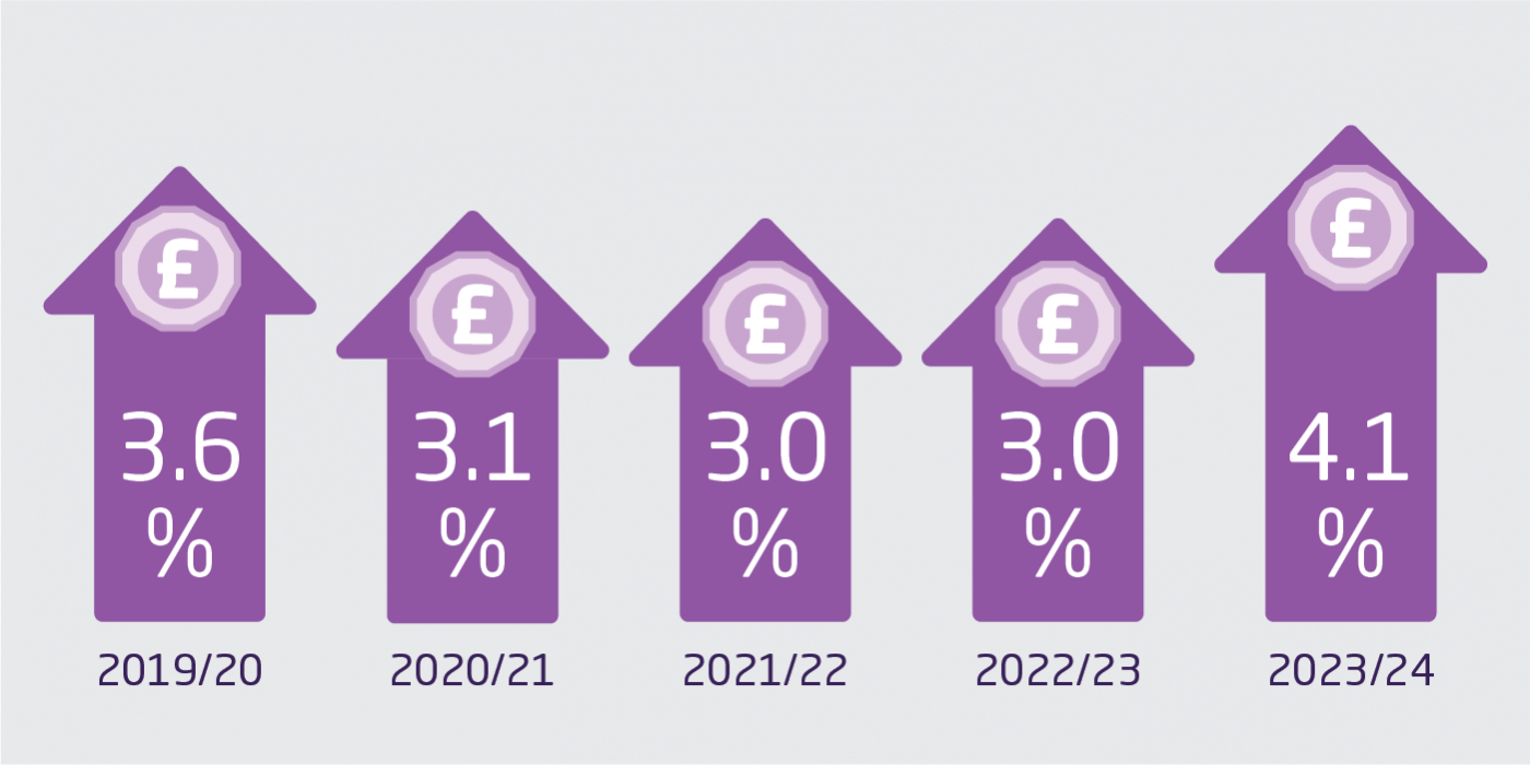 Image showing the funding increase for the NHS from 2019/20 to 2023/24. This data is available to download as a table at the end of this step.