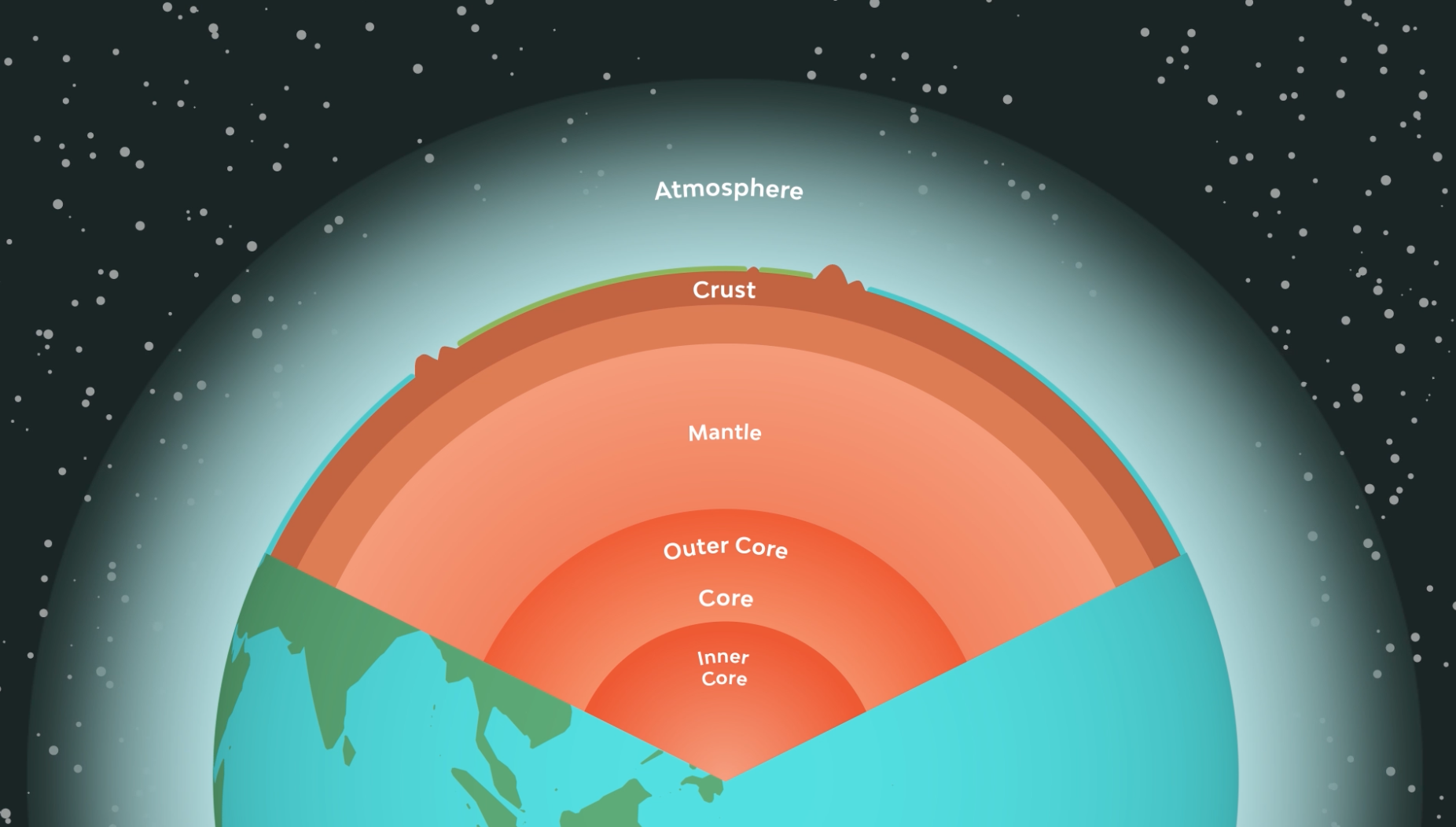 Optional image title a cross section showing the subsurface layers of the Earth from inner core, outer core, mantle, crust and the atmosphere