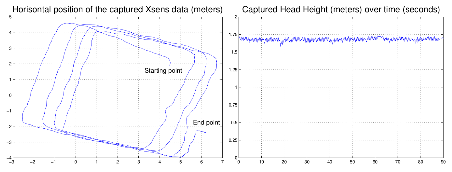 A plot of a person walking in a square with an IMU-based bodysuit shows a clear drift of the captured position.