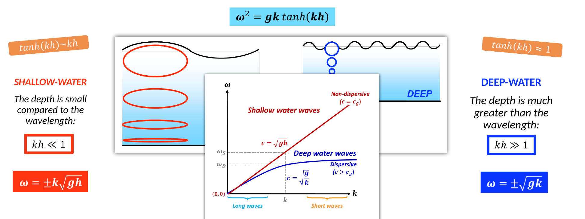 Figure 4: Deep versus shallow water - it depends on the wavelength