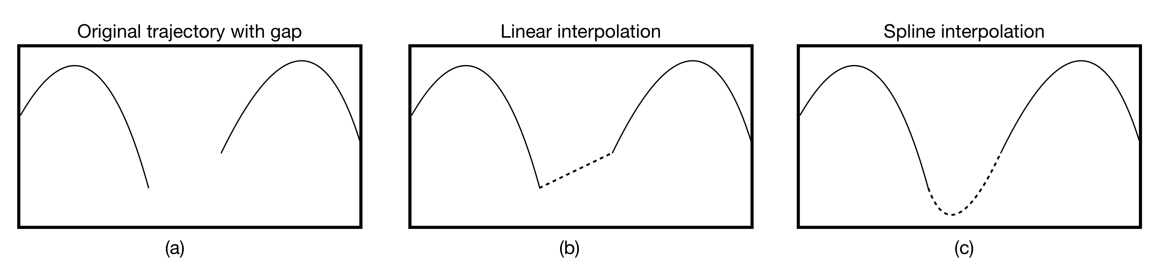 Graphs showing motion trajectories with gaps before and after filling.