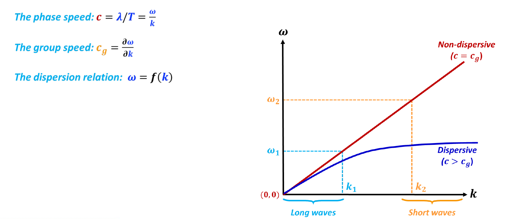 Figure 2: The dispersion diagram for deep-water surface gravity waves