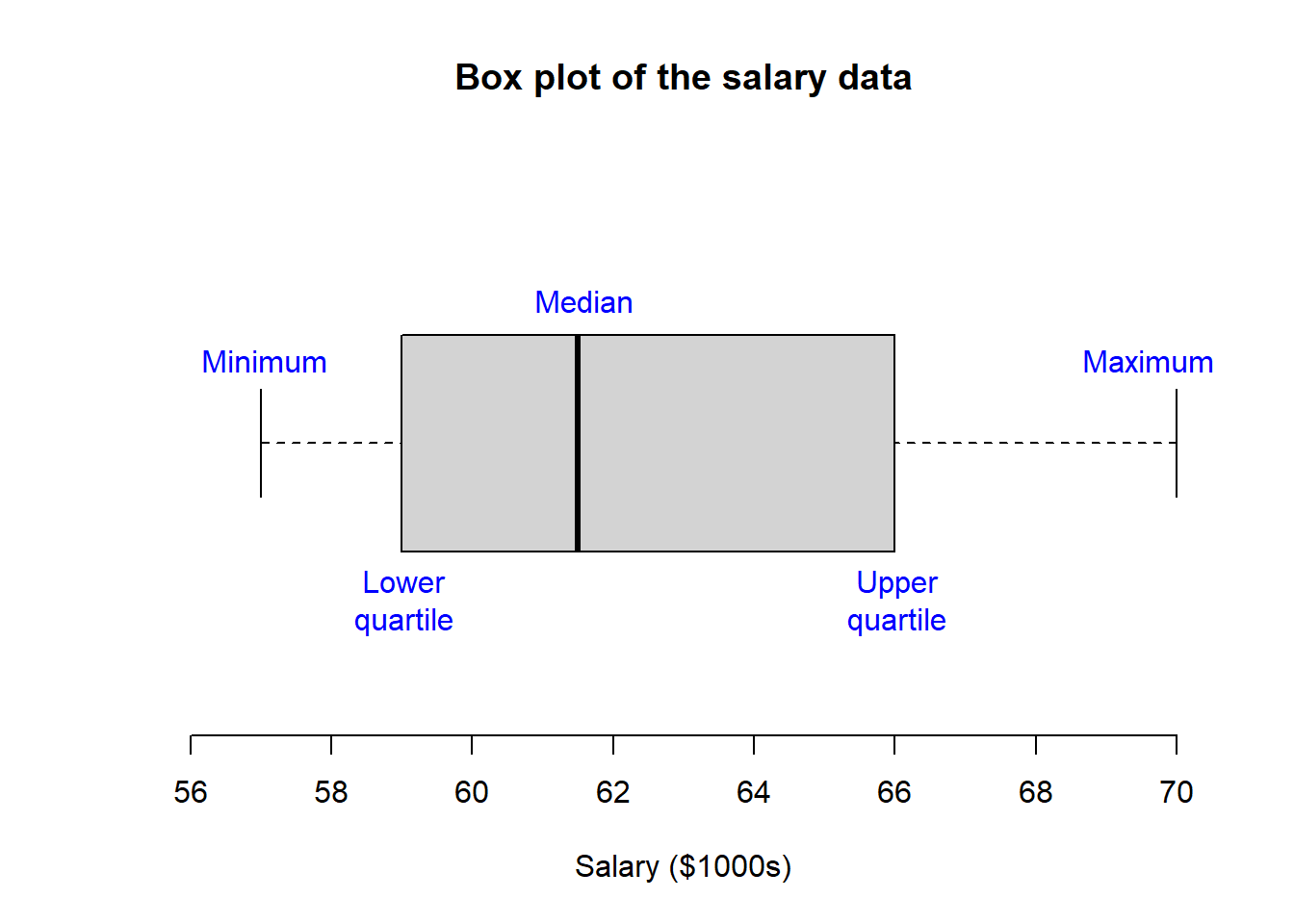 Box plot summary of salary data from table 3 of the graduate salaries data.