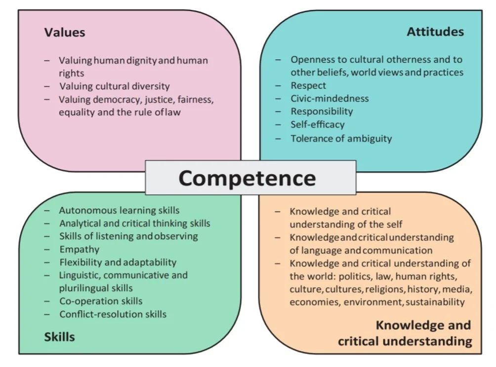 The 20 competences included in the Council of Europe’s competence model