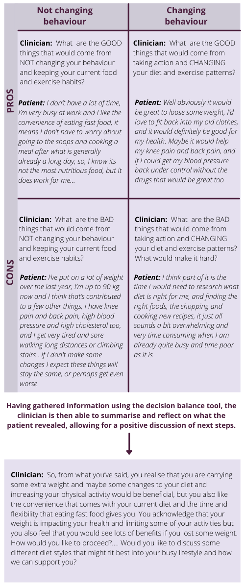 1. Pros of current behaviour/ current situation: The good things... Example- Clinician: What are some of the good things about your current situation? What do you like about it and what are your reasons not to change. Patient: "I don't a lot of time, I'm very busy at work and like the convenience of eating fast food, it means I don't have to worry about going to the shops and cooking a meal after what is generally already a long day, so I know its not the most nutritious food, but it does work for me..." 2. Cons of current behaviour/ situation: The not so good things... Example - Clinician: What are some of the not so good things about your current situation? What's not going so well for you right now? Patient: "I've put on a lot of weight over the last year, I'm up to 90 kg now and I think that's contributed to a few other things, I get tired going up and down stairs, I have knee pain and back pain, and I have high blood pressure and high cholesterol too. I think my diet and my weight are definitely negatively impacting my health." 3. The cons of preferred behaviour: What gets in the way of addressing the situation? Example - Clinician: If you were to make a change and decided to try and eat more healthy, or start a diet, what would make that difficult for you? What concerns you the most about that? Patient: "I think part of it is the time I would need to research what diet is right for me, and finding the right foods, the shopping and cooking new recipes, it just all sounds a bit overwhelming and very time consuming." 4. Pros of preferred behaviour. What are the benefits of addressing the current situation? Example - Clinician: If you were to make a change and decided to start a diet and try to lose some weight, what might be the benefits for you? What would be good about addressing your weight? Patient: "Well obviously it would be great to lose some weight, I'd love to fit back into my old clothes and it would definitely be good for my health. Maybe it would help my knee pain and back pain. and if I could get my blood pressure back under control without the drugs that would be great too." Reflect, summarise and discuss how to proceed. Clinician: So, from what you've said, you realise that you are carrying some extra weight and maybe some diet changes would be good, but you also like the convenience that comes with your current diet and the time and flexibility that eating fast food gives you. You acknowledge that your weight is impacting your health and limiting some of your activities, but you also feel that you would see lots of benefits if you lost some weight. How would you like to proceed? ... Would you like to discuss some different diet styles that might fit into your busy lifestyle and how we can support you?