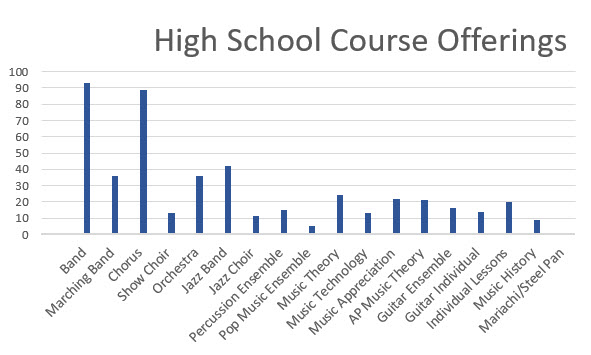 graph of music activity in USA