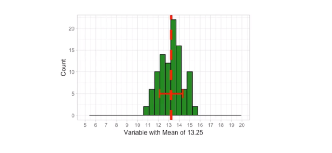 Example of histogram with a mean of 13,25 and a standard deviation of 1,11