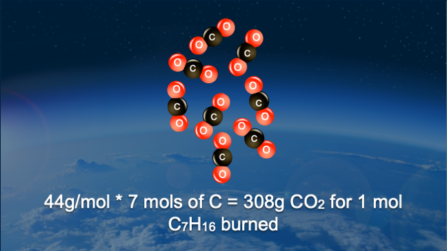 diagram showing C02 molecules 44g/mol * 7 mols of C = 308g CO2 for 1 mol C7H16 burned 