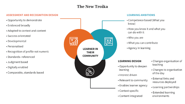 The New Troika: Three components, with ‘learner in their community’ at the centre. 1. Assessment and recognition design: opportunity to demonstrate, evidenced broadly, adapted to context and content, success orientated, developmental, personalised, recognition of profile not numeric, standards-referenced, judgment based, digitally enabled, comparable, standards based. 2. Learning ambitions: competence based (what you know), how you know it and what you can do with it, who you are, what you can contribute, agency in learning. 3. Learning design: opportunity to deepen learning, interest driven, relevant to community, enables learner agency, context specific, content integrated, changes organisation of teaching, changes to organisation of the day, external links and resources deployed, learning partnerships, extended learning environments. 