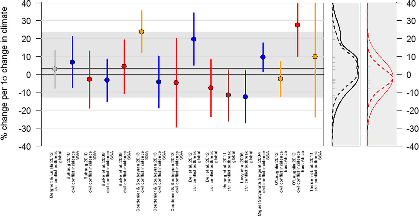 Fig. 1 "Modern empirical estimates for the effect of climate variability on civil conflict." from Buhaug et al. Alt text
