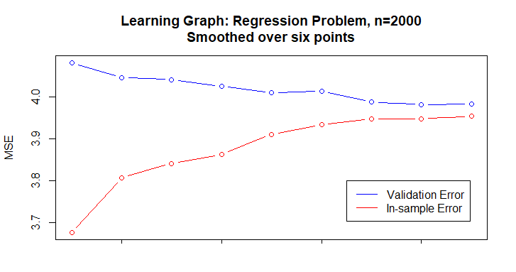 A smoothed version of the previous graph. The evaluated points are now the moving average of six such points in the original, unsmoothed graph. It now displays the characteristics we saw in the earlier, idealised examples. The validation and in-sample error curves converge gently to each other, and their gradient decreases from left to right.