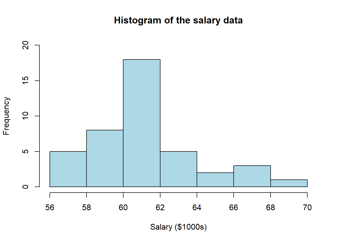 A histogram visualising the graduate salaries data. Please refer to Table 2: Annual salaries of BSc graduates above.
