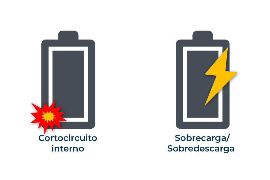 Diagrama que muestra dos tipos de abuso eléctrico que provocan el fallo de la batería, incluidos el cortocircuito interno y la sobrecarga y sobredescarga..
