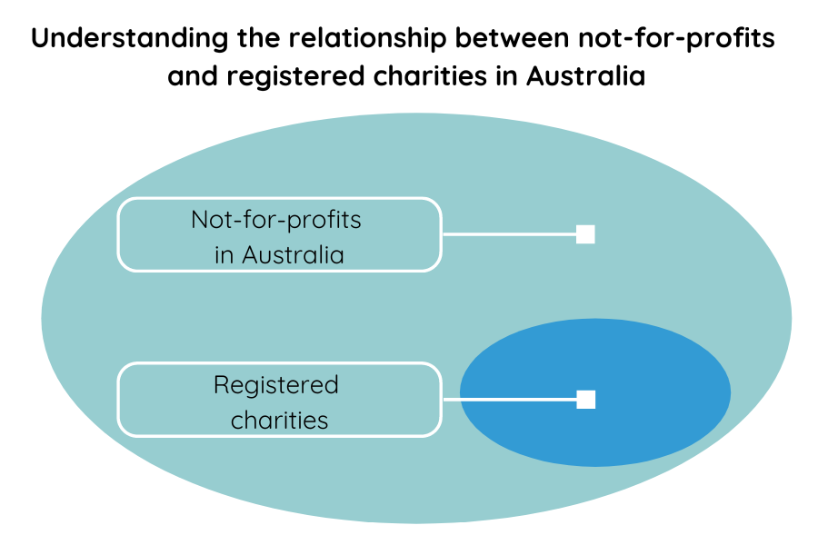 Diagram with main circle labelled 'Not-for-profit organisations'. A smaller circle within it is labelled 'Registered charities'.