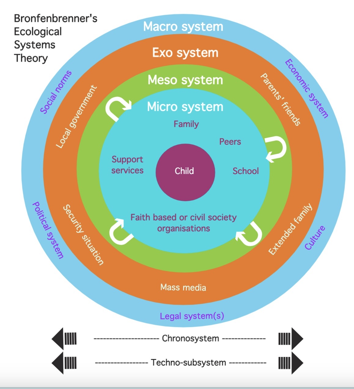 The Ecological Systems Theory