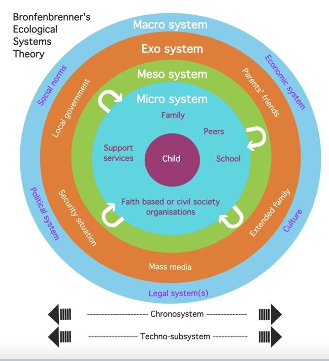 Bronfenbrenner diagram