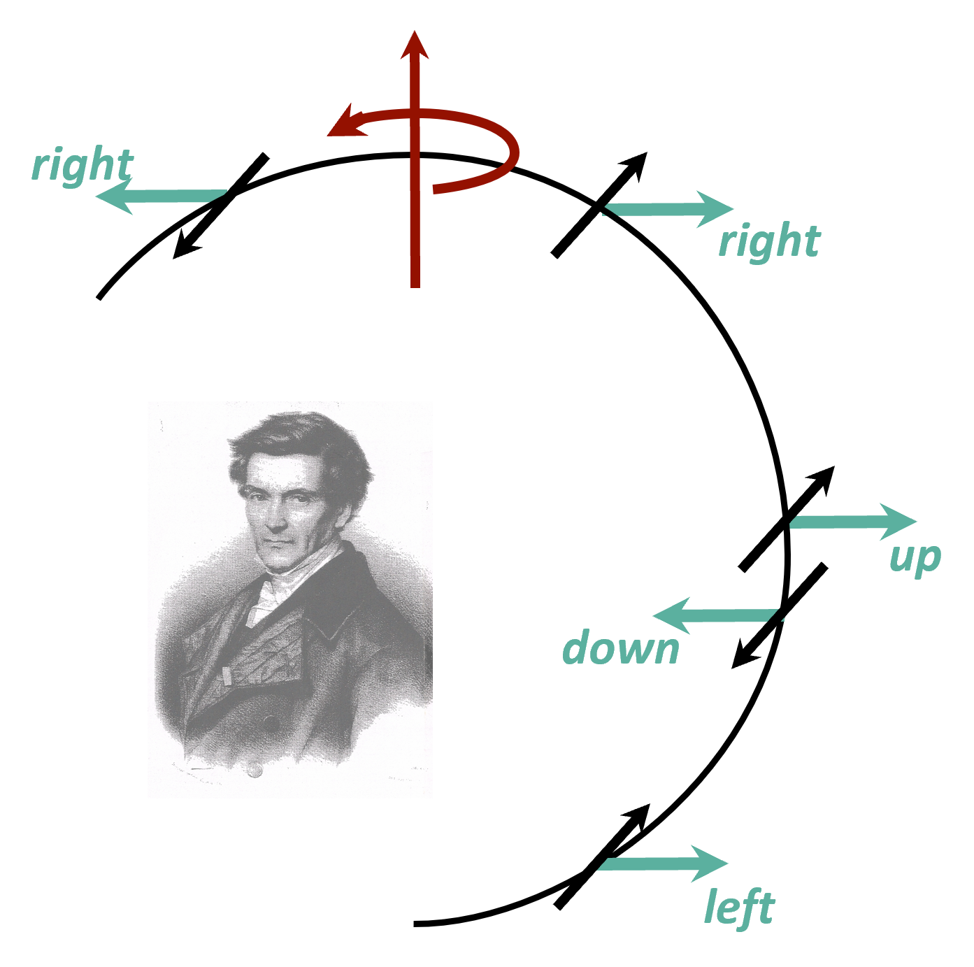 Figure 1: The direction of the Coriolis deflection around the globe