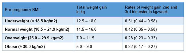 BMI table