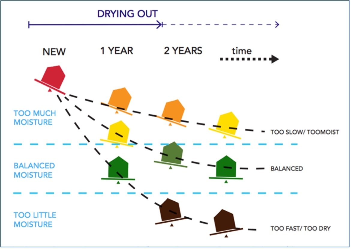 Drying Stage Graph How much moisture is produced indoors?