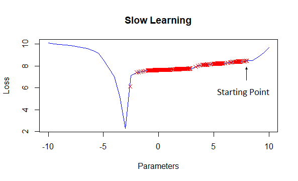 An example of gradient descent undertaken with a small learning rate. The progress of the gradient descent algorithm in this case is extremely slow, with many steps required to move into an area of interest.