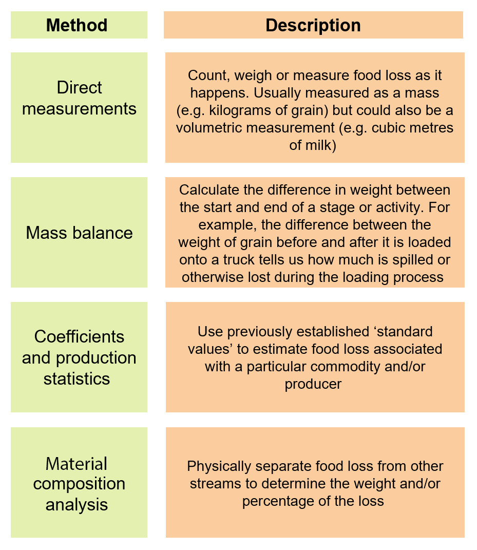 Table of methods and description. Direct measurements - Count, weigh or measure food loss as it happens. Usually measured as a mass (e.g. kilograms of grain) but could also be a volumetric measurement (e.g. cubic metres of milk) Mass balance - Calculate the difference in weight between the start and end of a stage or activity. For example, the difference between the weight of grain before and after it is loaded onto a truck tells us how much is spilled or otherwise lost during the loading process. Coefficients and production statistics - Use previously established ‘standard values’ to estimate food loss associated with a particular commodity and/or producer. Material composition analysis - Physically separate food loss from other streams to determine the weight and/or percentage of the loss.