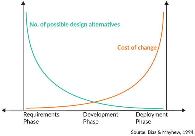 Chart of possible design alternatives related to cost of change