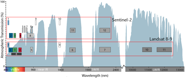 Landsat and Sentinel-2 band diagram