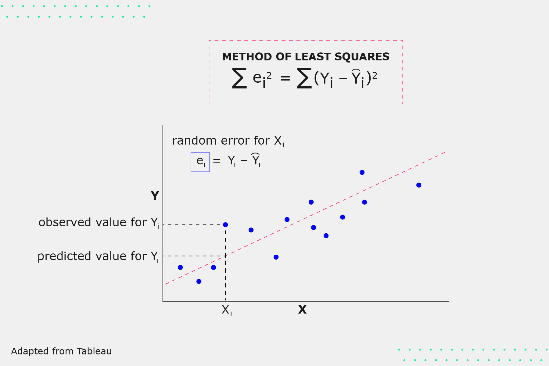 Graphics shows the “Method of Least Squares” and the visualisation of the equation: Sigma e subscript i to the power of 2 = Sigma bracket Y subscript I minus Y subscript I close bracket to the power of 2. The scatter plot below shows the predicted value for Y subscript I to be in line with the positive correlation of the rest of the graphic. The plot also shows the observed value for Y subscript I to be equal to X subscript i.