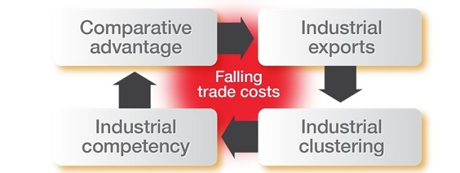 Alt Falling trade costs