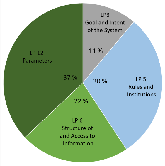 A pie chart showing the percentage distribution of identified practices for every Leverage Points e.g. 37% of data items fit Leverage Point 12 (Parameters)