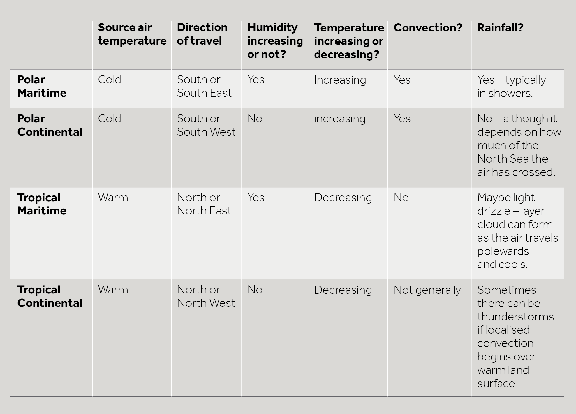 A table to show what is happening to the air from the four major air masses as they approach the UK. A text accessible version of this table is available as a PDF below.