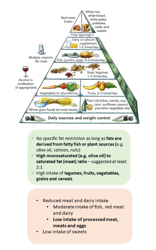 Image of Harvard Food Pyramid and two bubbles. Do: No specific fat restriction as long as fats are derived from fatty fish or plant sources (e.g. olive oil, salmon, nuts), High monosaturated (e.g. olive oil) to saturated fat (meat) ratio - suggested at least 2:1, High intake of legumes, fruits, vegetables, grains, and cereals. Don't: Reduced meat and dairy intake, Moderate intake of fish, red meat and dairy, Low intake of processed meat, meats and eggs, Low intake of sweets.