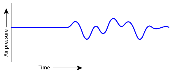 Sound is variation in air pressure A graph of the air pressure as it alternates above and below normal air pressure