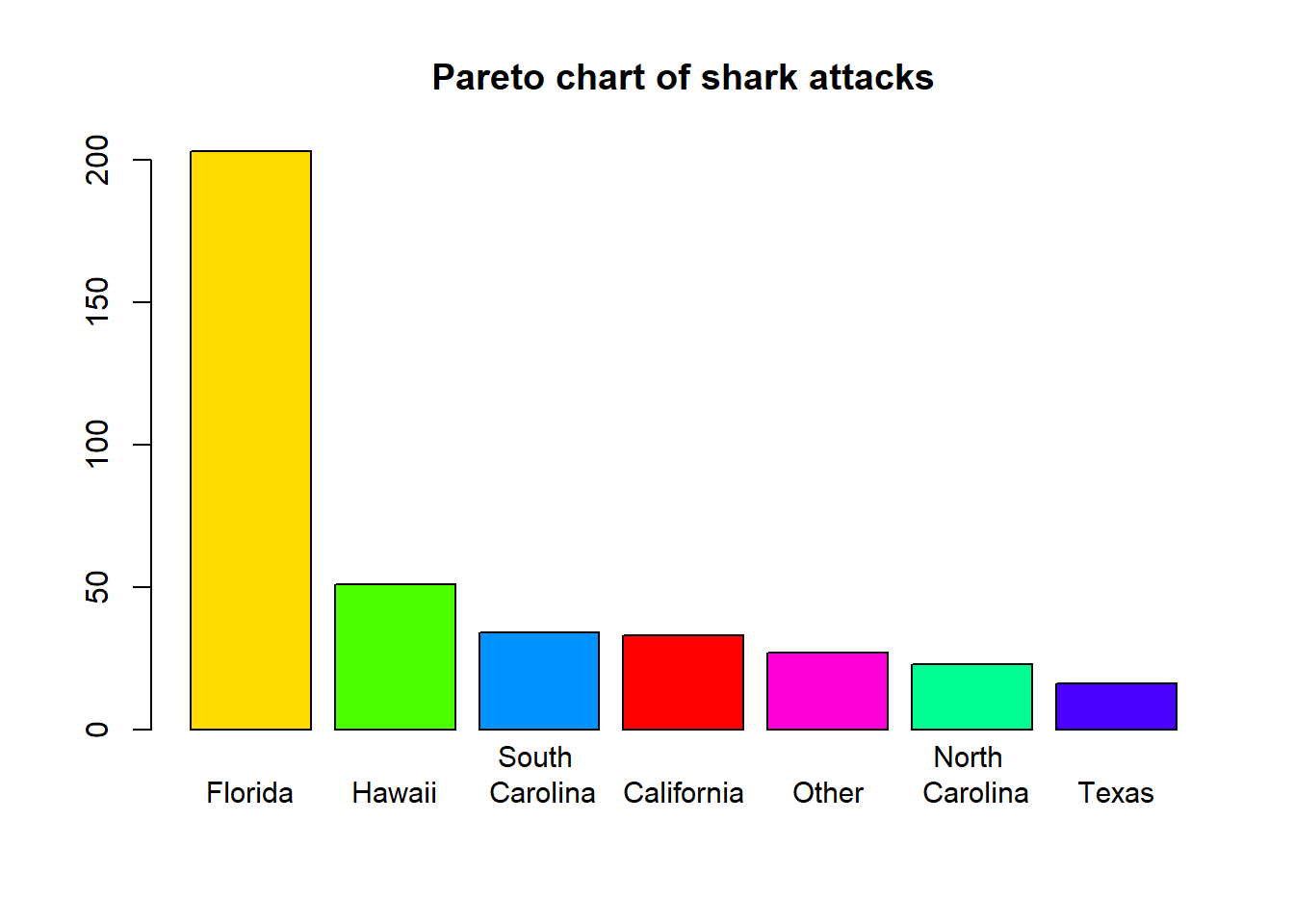 A Pareto chart visualisation of the shark attack data.