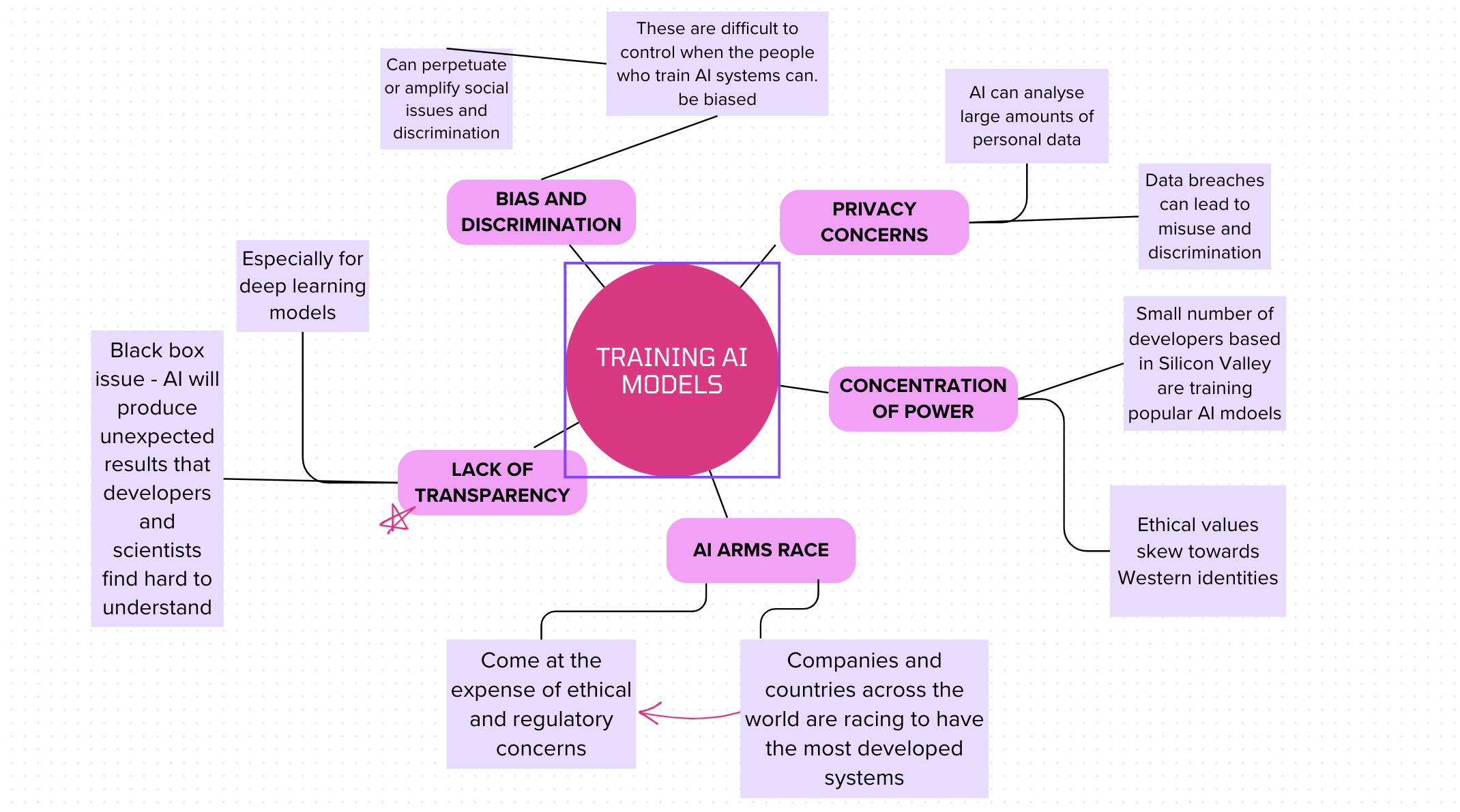Mind map of biases and risks associated with training AI