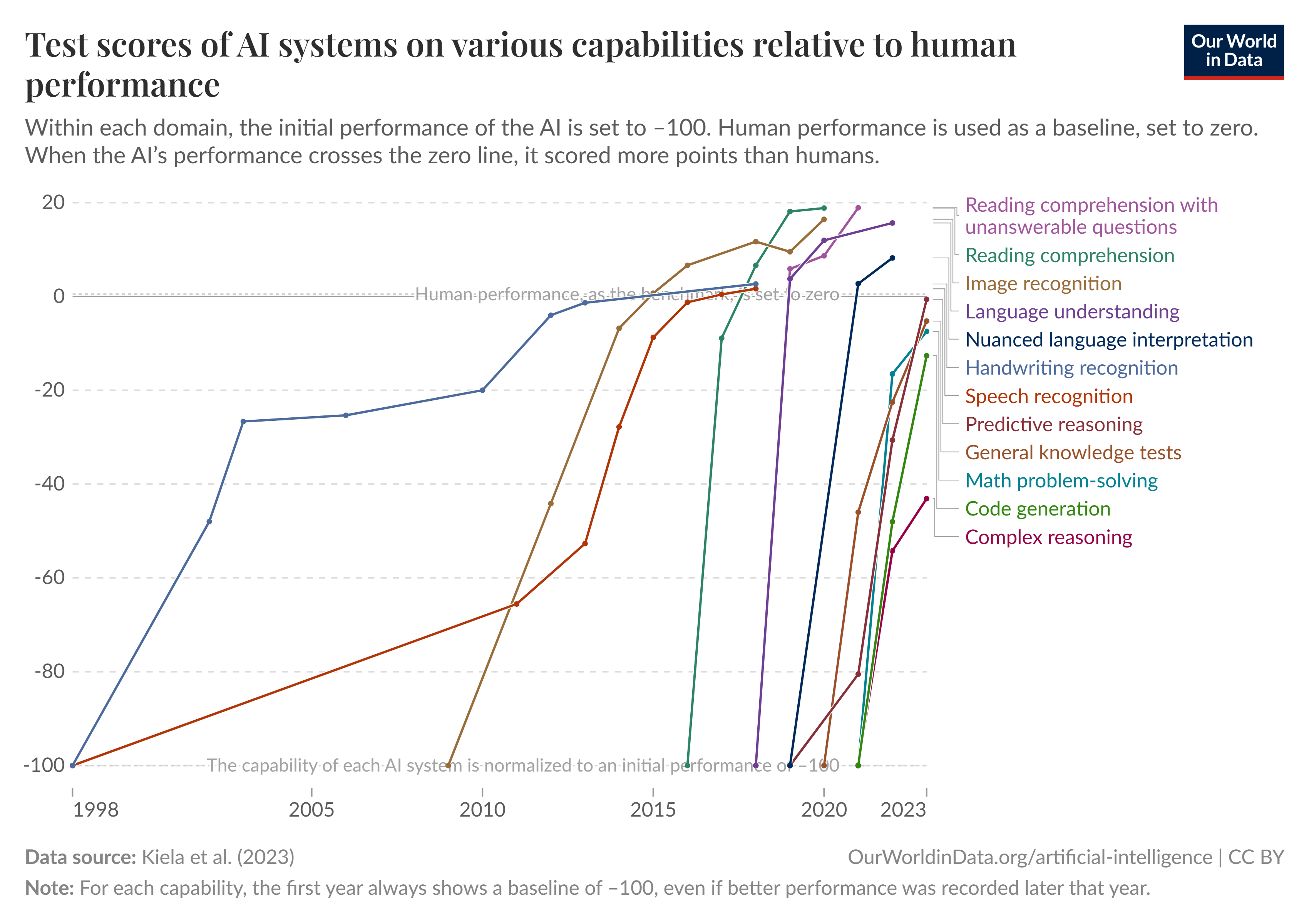 Test scores for AI systems vs human capability