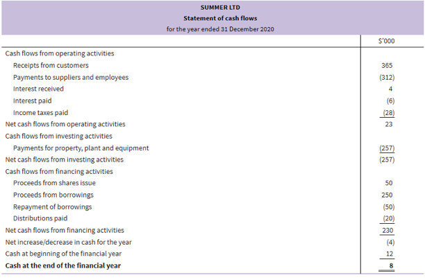 Example of statement of cash flow