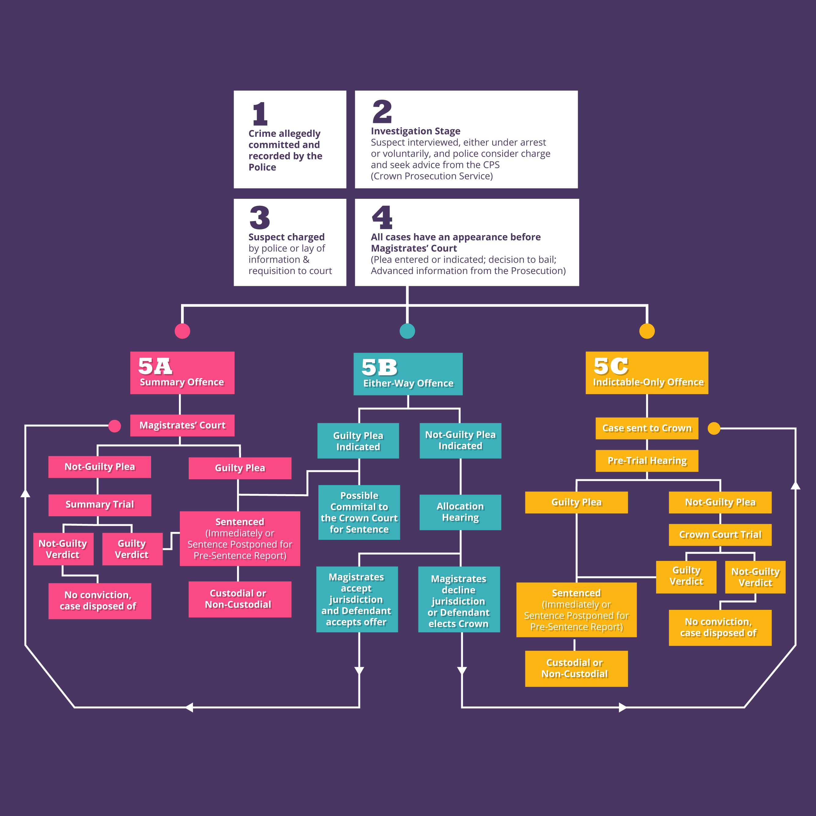 Flowchart outlining how the criminal justice system works in the UK. There are 4 initial stages followed by a fifth stage which branches into 3 sections; 5A, 5B, and 5C. Each of these stages is outlined separately below. Flowchart outlining how the criminal justice system works in the UK. There are 4 initial stages followed by a fifth stage which branches into 3 sections; 5A, 5B, and 5C. Each of these stages is outlined separately below.