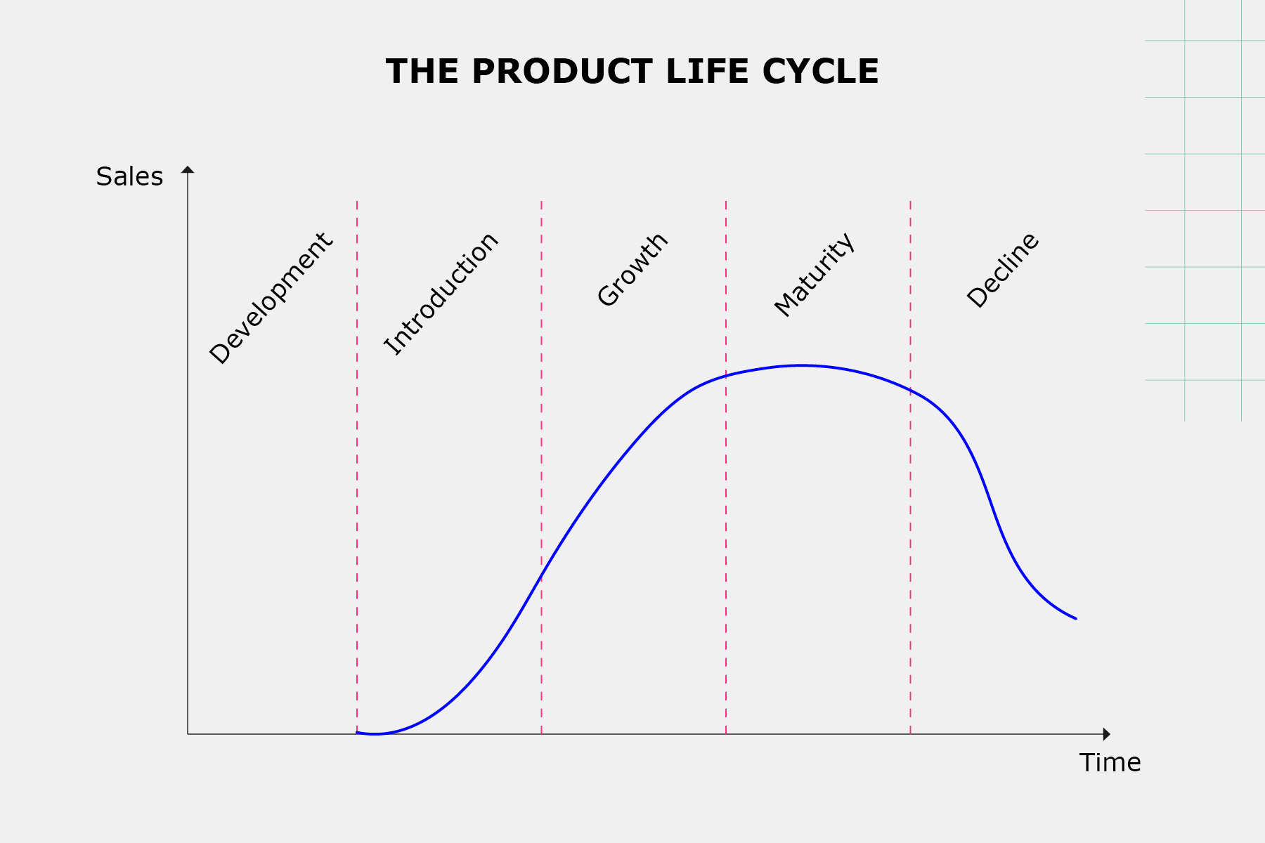 Graphic shows the The Product Lifecycle. Y-axis is labelled sales and x-axis is labelled time. The graph is divided into five sections: development, introduction, growth, maturity, decline. There's a bell curve shape. It starts at introduction then moves up and peaks at maturity then moves down in the decline section.