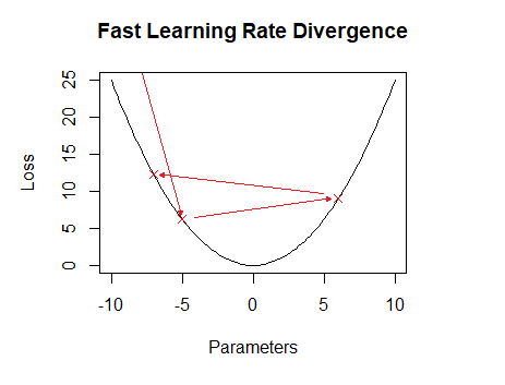 An example of a large learning rate leading to the gradient descent algorithm being unable to converge into the local optima. Instead it jumps from side to side of this optima and begins to diverge *away* from it.