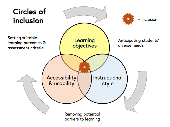 Venn Diagram – learning objectives, teaching delivery and accessibility - Inclusion is where these three principles come together