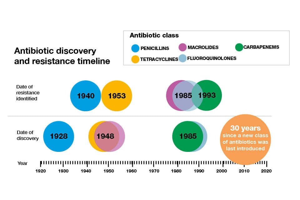 Antibiotic discovery and resistance timeline. Date of resistance identified: 1940 - Penicillins 1953 - Tetracyclines 1985 - Macrolides, Fluoroquinolones 1993 - Carbapenems. Date of discovery: 1928 - Penicillins 1948 - Tetracyclines, Macrolides 1985 - Carbapenems. 2010 was 30 years since a new class of antibiotics was last introduced