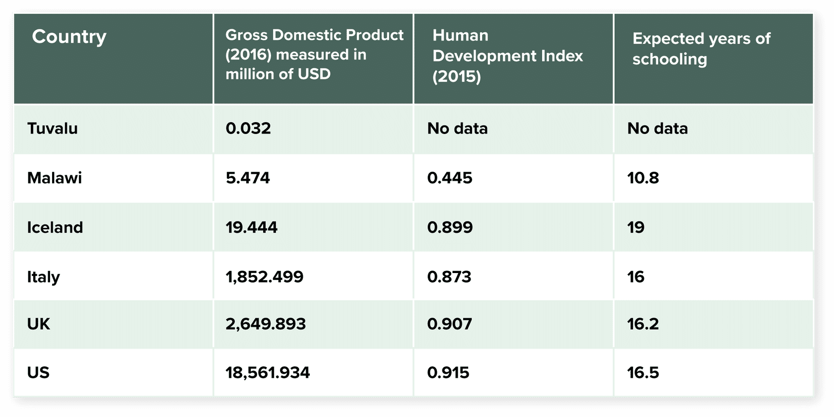 A table showing global comparisons and income inequality measures