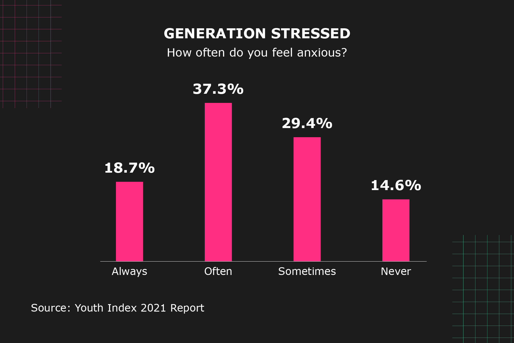 Graphic shows a vertical bar chart on "Generation stressed: how often do you feel anxious?" The following are the data: Always 18.7%; Often 37.3%; Sometimes 29.4%; Never 14.6%. Source: Youth Index 2021 Report.