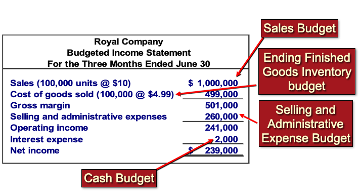 Image of the Royal Company Budget Income Statement for 3 months Ended June 30. Sales (100k Units @ $10) =$1M, Cost of goods sold (100k @ $4.99) = 499k, Gross margin = 501k, Selling and admin exp = 260k, Operation income = 241k, Interest exp 2k, Net income = 239k