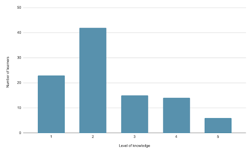 A bar graph visually showing the numbers above.