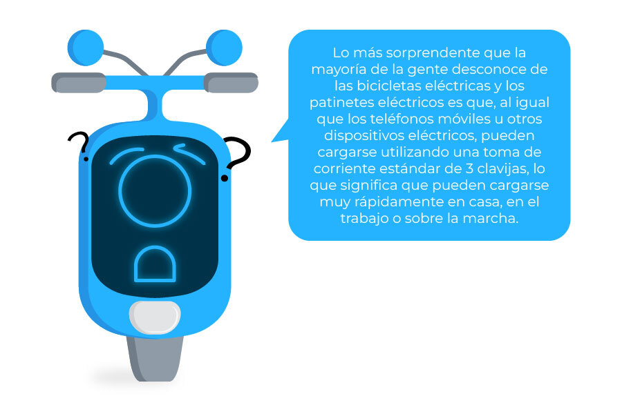 Mascota del curso con el diálogo «Lo más sorprendente que la mayoría de la gente no sabe sobre las e-bikes y los patinetes eléctricos es que, al igual que los teléfonos móviles u otros dispositivos eléctricos, pueden cargarse utilizando una toma estándar de 3 clavijas, lo que significa que pueden cargarse muy rápidamente en casa, en el trabajo o sobre la marcha.»