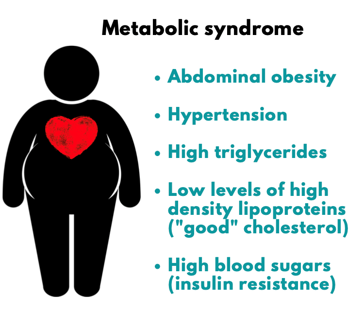 Systemic inflammatory mechanisms through which obesity contributes to ...