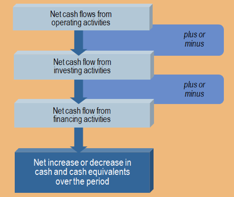 net cash flow from investing activities