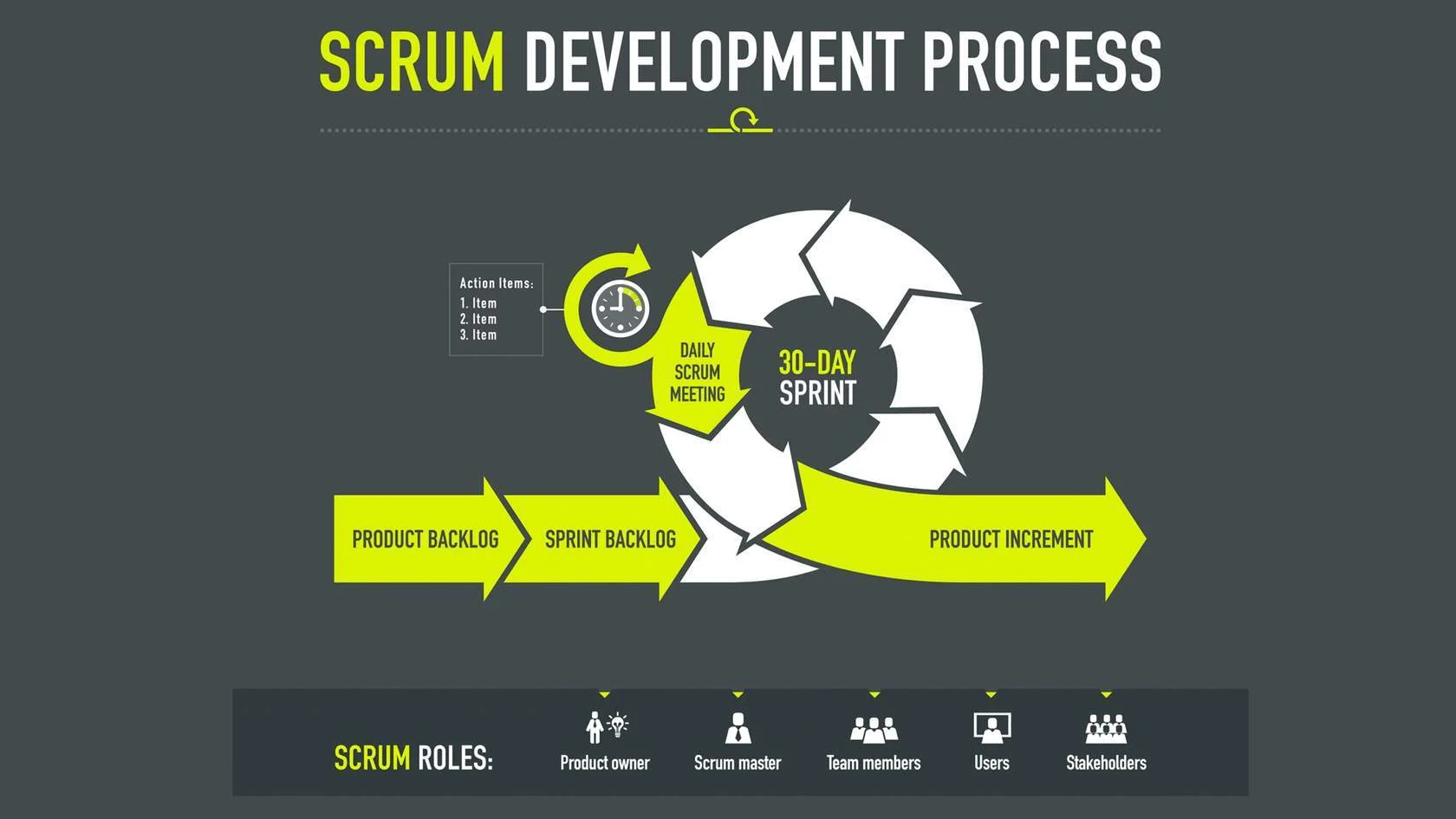 Scrum Development Process diagram show a 30-day sprint which briefly cycles back, takes input from daily scrum meetings, and results in a product increment moving forward